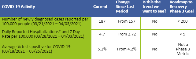 Health District saying COVID case trends are concerning